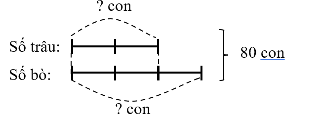 Trên bãi cỏ có tất cả 80 con bò và trâu. Số trâu bằng \(\frac{2}{3}\) số bò. Trên bãi cỏ có số con trâu, số con bò là:    (0,5 điểm) 	A. 35 con bò; 40 con trâu 	B. 26 con bò; 49 con trâu	 C. 32 con bò; 48 con trâu	D. 30 con bò; 45 con trâu (ảnh 1)