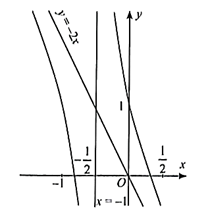 Khảo sát và vẽ đồ thị của các hàm số sau: a) y = (x^2 - 2x + 2)/(x - 1}}\);  (ảnh 4)