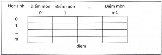 a. Để nhập thông tin về điểm của m học sinh cho n môn học, cần sử dụng một cấu trúc dữ liệu mảng 2 chiều có cấu trúc như sau: (ảnh 1)