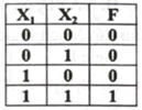 Bảng chân lí bên mô tả liên hệ logic giữa các đầu vào – ra của cổng logic   	A. AND. 	B.OR.	C. NOT.	D. NAND. (ảnh 1)