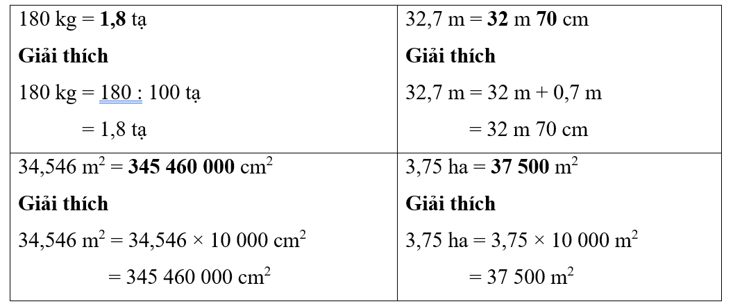 Số?180 kg = …….. tạ	32,7 m = ….. m ….. cm 34,546 m2 = ….. cm2	3,75 ha = ……..  m2 (ảnh 1)