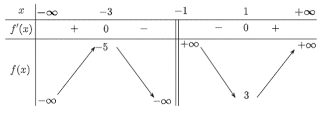 Tìm m để phương trình (x^2 + x + 4)/(x + 1) = m có hai nghiệm phân biệt. (ảnh 1)