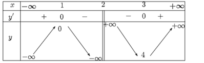 Đáp án đúng là: A Tập xác định: D = ℝ\{2}. Ta có: y' =  y' = 0 ⇔ x = 1 hoặc x = 3. Bảng biến thiên:   Hàm số đồng biến trên các khoảng (−∞; 1) và (3; +∞). Hàm số nghịch biến trên các khoảng (1; 2) và (2; 3). (ảnh 2)