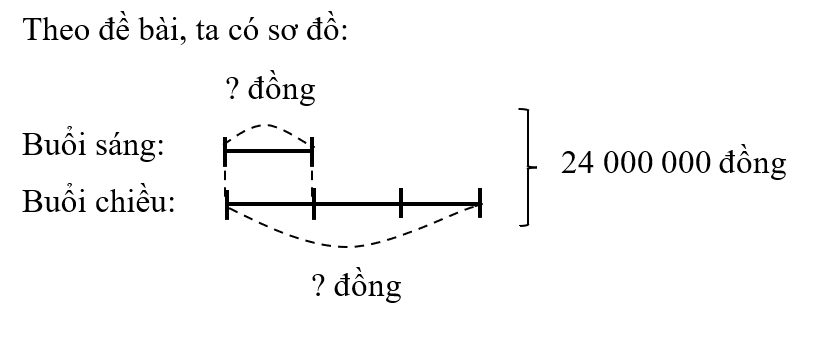 Trong một ngày, cửa hàng quần áo đã bán hàng và thu được số tiền là  24 000 000 đồng. Biết số tiền bán được trong buổi sáng bằng \(\frac{1}{3}\) số tiền bán được trong buổi chiều. Hỏi cửa hàng quần áo đó bán được trong mỗi buổi là bao nhiêu?      (ảnh 1)