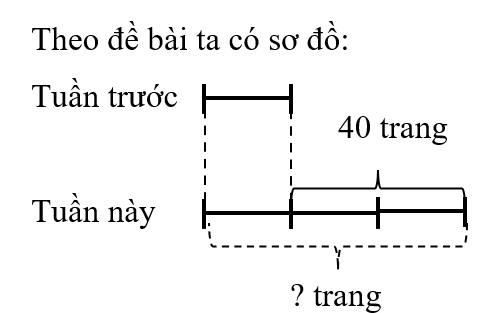 Chị Hoa có thói quen đọc sách. Số trang sách chị đọc tuần trước ít hơn số trang sách chị đọc tuần này là 40 trang và bằng 1/3 số trang sách chị đọc tuần này. Hỏi số trang sách chị Hoa đã đọc trong tuần này là bao nhiêu?  (ảnh 1)