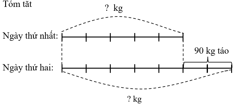 Giải bài toán theo tóm tắt sau:    (ảnh 1)