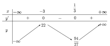 Cho hàm số y = x3 + 4x2 – 3x + 4. Khi đó: A. Hàm số đạt cực đại tại x =1/3, giá trị cực đại là 94/27 B. Hàm số đạt cực đại tại x = −3, giá trị cực đại là 22. C. Hàm số đạt cực đại tại x = 0, giá trị cực đại là 4. D. Hàm số không có cực đại. (ảnh 1)