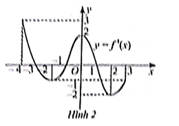 Đồ thị đạo hàm f'(x) của hàm số y = f(x) được cho trong Hình 2.  Điểm cực tiểu của hàm số y = f(x) là:  A. x = −3.  B. x = −1.  C. x = 0.  D. x = 1. (ảnh 1)