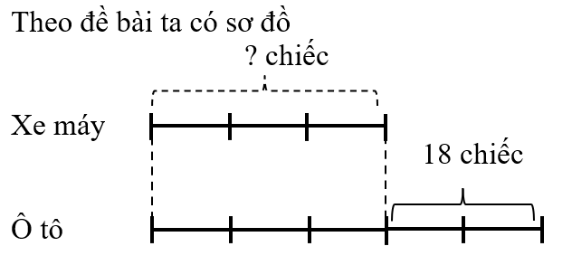 Trong bãi xe của một công ty, số lượng xe máy ít hơn số lượng ô tô là 18 chiếc. Số xe máy bằng \(\frac{3}{5}\) số lượng ô tô. Hỏi bãi xe của công ty có bao nhiêu xe máy? (0,5 điểm) 	A. 27 chiếc	B. 45 chiếc	C. 81 chiếc		D. 25 chiếc (ảnh 1)