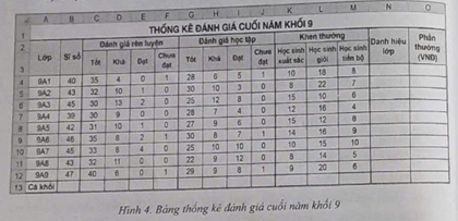 (Thực hành)  1.Hãy thực hiện lần lượt các yêu cầu sau để thiết lập xác thực và nhập dữ liệu cho bảng thống kê đánh giá cuối năm khối 9 như Hình 4:  2.Tạo một bảng tính, nhập tiêu đề bảng và các cột, định dạng như trong Hình 4. (ảnh 1)