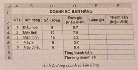 Cho bảng dữ liệu về doanh số bán hàng như Hình 2:  1)Cột Giảm giá được tính giá trị theo quy tắc: Nếu số lượng từ 15 trở lên thì giá trị giảm 5%; Nếu số lượng từ 10 đến 15 thì giá trị giảm 5%; Nếu không giảm giá. Hãy điền vào cột giảm giá trong các cột có hàm IF lồng nhau sau: (ảnh 1)