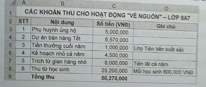 (Thực hành) Thống kê thu chi của một hoạt động  Giả sử lớp em chuẩn bị tổ chức một chuyến đi học tập trải nghiệm với chủ đề 