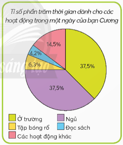 Quan sát biểu đồ, trả lời các câu hỏi trong SGK. Biểu đồ bên cho biết thời gian dành cho các hoạt động trong một ngày (24 giờ) của bạn Cương.  (ảnh 1)