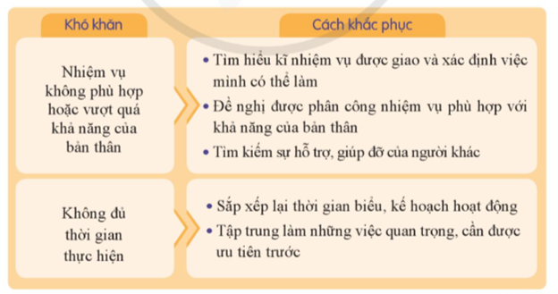 Nhận biết các biểu hiện trách nhiệm trong công việc  - Xác định những biểu hiện có trách nhiệm và chưa có trách nhiệm trong công việc. (ảnh 2)