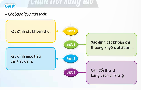 Thảo luận về cách xây dựng ngân sách cá nhân hợp lí. (ảnh 1)