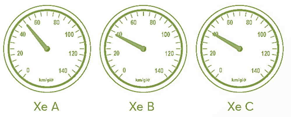 Quan sát hình ảnh, đọc các nội dung sau đây.   Dưới đây là hình ảnh đồng hồ đo tốc độ của xe. (ảnh 2)