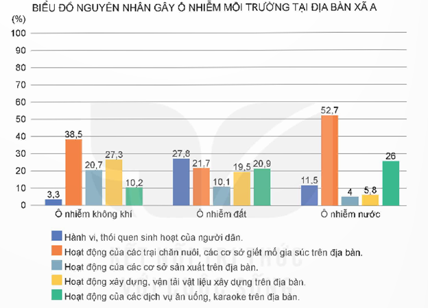 Xử lí các thông tin, số liệu thu thập được từ việc khảo sát và đưa ra nhận xét.   Gợi ý: (ảnh 1)