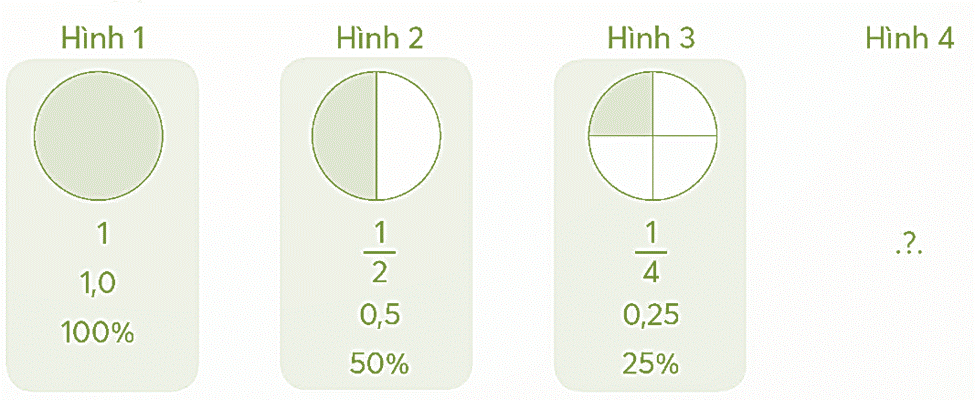 Quan sát các hình sau, viết vào chỗ chấm   – Hình tròn vẽ ở hình 4 sẽ được chia thành ........... phần bằng nhau.  (ảnh 1)