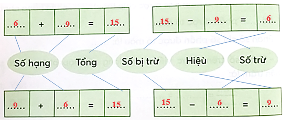 Đọc nội dung trong SGK, viết vào chỗ chấm.   a) Để tìm số bánh còn lại của Mèo Xám, ta thường nói: (ảnh 3)