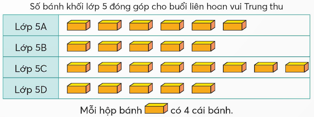 Quan sát biểu đồ tranh trong SGK, viết vào chỗ chấm.  Biểu đồ biểu diễn: Trung bình mỗi lớp đóng góp ............. hộp bánh. (ảnh 1)