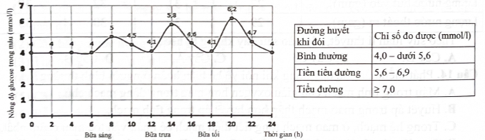 Đo chỉ số đường huyết khi đói của một người, thu được kết quả thể hiện qua đồ thị sau:   Dựa vào thông tin trên, phát biểu nào sau đây đúng? (ảnh 1)