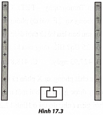 Đặt một số nguồn phóng xạ trong vùng điện trường đều tạo bởi hai bản kim loại tích điện trái dấu như Hình 17.3. (ảnh 1)