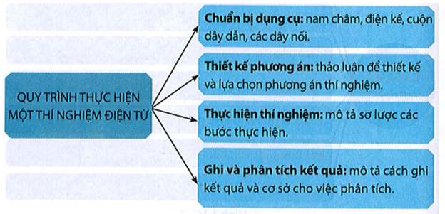 Lập sơ đồ khái niệm về quy trình thực hiện một thí nghiệm điện từ, bắt đầu từ việc chuẩn bị dụng (ảnh 1)