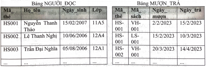 Cho hai bảng NGƯỜI_ĐỌC và bảng MƯỢN_TRẢ có các trường và dữ liệu minh hoạ như hình bên dưới. (ảnh 1)