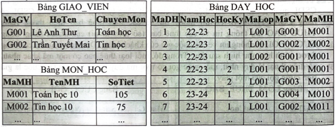 b. Hai bảng GIAO_VIEN và MON_HOC tham gia truy vấn được thiết lập liên kết bằng biểu thức GIAO_VIEN.MaGV=MON HOC.MaMH. (ảnh 1)