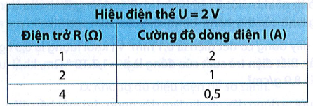 Hãy vẽ đồ thị biểu diễn sự phụ thuộc của cường độ dòng điện vào giá trị điện trở của dây dẫn dựa trên (ảnh 1)