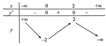 Khảo sát và vẽ đồ thị của các hàm số sau: a) y = x(x^2 – 4x); b) y = −x^3 + 3x^2 – 2. (ảnh 3)