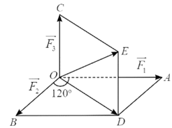 Có ba lực cùng tác động vào một vật. Hai trong ba lực này hợp với nhau một góc 120° và có độ lớn lần lượt là 10 N và 8 N. Lực thứ ba vuông góc với mặt phẳng tạo bởi hai lực đã cho và có độ lớn 6 N. Tính độ lớn của hợp lực của ba lực trên. (ảnh 1)