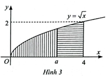 Cho D là hình phẳng giới hạn bởi đồ thị của đồ thịy = canx, trục hoành và đường thẳng x = 4. Đường thẳng x = a (0 < a < 4) chia D thành hai phần có diện tích bằng nhau (Hình 3). Tính giá trị của a. (ảnh 1)