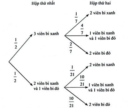 Hộp thứ nhất chứa 5 viên bi xanh và 1 viên bi đỏ. Hộp thứ hai chứa 4 viên bi đỏ. Chọn ngẫu nhiên 3 viên bi từ hộp thứ nhất và bỏ vào hộp thứ hai, rồi từ hộp thứ hai chọn ra ngẫu nhiên 2 viên bi. (ảnh 1)