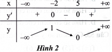 Cho hàm số \(y = f(x)\) liên tục trên \(\mathbb{R}\) và có bảng biến thiên như Hình 2. Giá trị lớn nhất của hàm số trên khoảng \(( - \infty ;5)\) là   	A. 0.	B. 1.	C. -2.	D. 5. (ảnh 1)