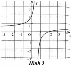 Một trong bốn hàm số sau đây có đồ thị như ở Hình 3. Hàm số đó là hàm số nào?   	 (ảnh 1)