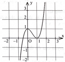 d) Hàm số đã cho có đồ thị như sau (ảnh 1)