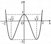 Cho hàm số \(y = f(x)\) liên tục trên \(\mathbb{R}\) và có đồ thị như hình bên. Biết rằng hàm số đồng biến trên \(( - \sqrt 2 ;{\rm{a}})\) và nghịch biến trên \(({\rm{a}};\sqrt 2 ).\)Giá trị của a là bao nhiêu? (ảnh 1)