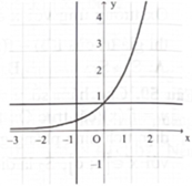 Hình phẳng giới hạn bởi đồ thị hàm số \({\rm{y}} = {{\rm{e}}^{\rm{x}}}\) và các đường thẳng \({\rm{y}} = 1,{\rm{x}} =  - 1\) có diện tích là   	A. \(\frac{1}{{\rm{e}}}.\)	B. \(1 - \frac{1}{{\rm{e}}}.\)	C. \({\rm{e}} - 1.\)	D. e. (ảnh 1)