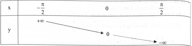 d) Trên khoảng \(\left( {\frac{{ - \pi }}{2};\frac{\pi }{2}} \right)\), hàm số đã cho có bảng biến thiên như bảng sau: (ảnh 1)