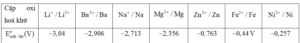 Cho biết các giá trị thế điện cực chuẩn của các cặp oxi hoá - khử sau:Trong các kim loại \({\rm{Li}},{\rm{Ba}},{\rm{Na}},{\rm{Mg}},{\rm{Fe}},{\rm{Ni}}\), có bao nhiêu kim loại có tính khử mạnh hơn kẽm \(({\rm{Zn}})\) ? (ảnh 1)