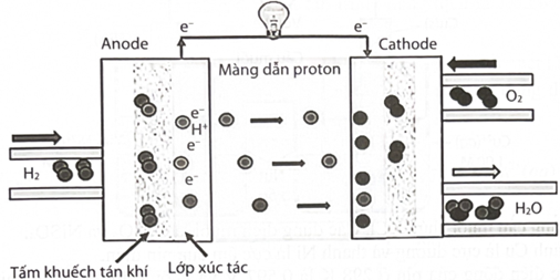 Pin nhiên liệu đang được đặc biệt quan tâm nghiên cứu vì tiềm năng sử dụng trong tương lai do có nhiều ưu điểm so với pin Galvani hiện nay.  (ảnh 1)