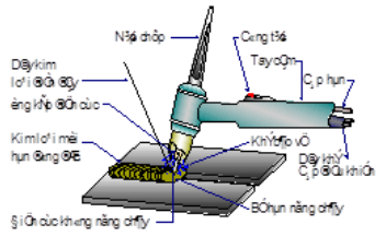 Hình vẽ sau đây là nguyên lý hàn của phương pháp hàn:A. TIG  B. SMAW C. MAG  D. SAW (ảnh 1)