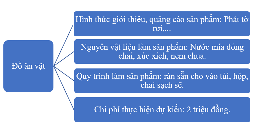 Vẽ sơ đồ tư duy những việc cần làm để thực hiện ý tưởng kinh doanh của nhóm em.  Gợi ý: (ảnh 2)