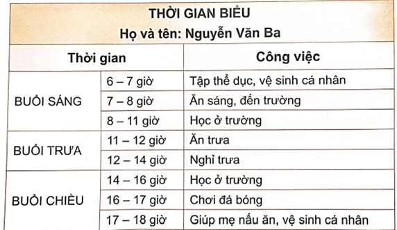 Hãy đọc Thời gian biểu dưới đây để trả lời câu hỏi.  - Thời gian biểu của bạn Ba thuộc loại kế hoạch cá nhân ngắn hạn, trung hạn hay dài hạn?  - Em có nhận xét gì về thời gian biểu hằng ngày của bạn Ba?  - Theo em, việc tuân thủ theo thời gian biểu sẽ mang lại cho bạn Ba điều gì? (ảnh 1)