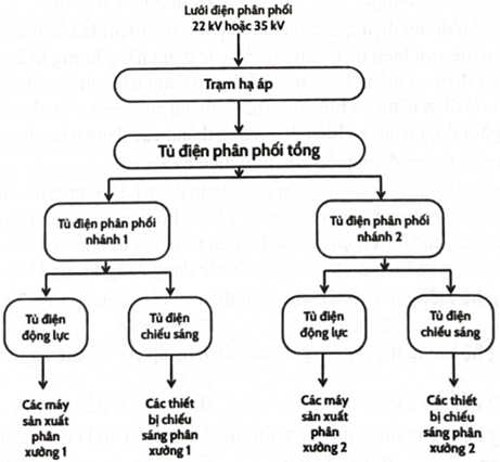 Sơ đồ cấu trúc mạng điện như hình sau là sơ đồ thể hiện cấu trúc của  A. mạng điện sản xuất quy mô nhỏ. 	B. mạng điện hạ áp dùng trong sinh hoạt.  	C. hệ thống điện quốc gia.		D. hệ thống điện gia đình. (ảnh 1)