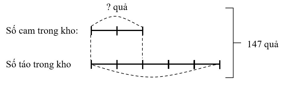 Giải bài toán theo tóm tắt sau: (1 điểm) Tóm tắt (ảnh 1)