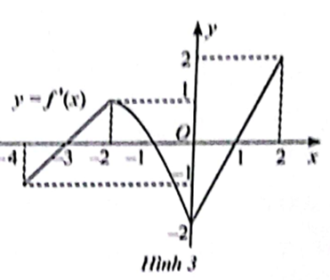 Đồ thị đạo hàm f'(x) của hàm số y = f(x) được cho trong Hình 3.  Hàm số y = f(x) đồng biến trên các khoảng  A. (−4; −2) và (−2; 2).  B. (−2; 0).  C. (−4; −3) và (−1; 1).  D. (−3; −1) và (1; 2). (ảnh 1)