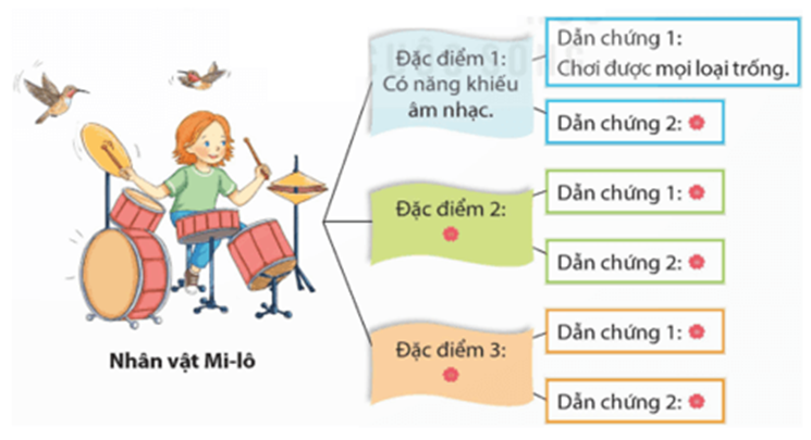 Đọc đoạn văn trong bài tập 1 (SHS Tiếng Việt 5, tập một, trang 91 – 92) và thực hiện các yêu cầu.  a. Đoạn văn đó có nội dung chính là gì? Đánh dấu vào ô trống trước câu trả lời đúng.   Nêu tình cảm, cảm xúc đối với nhân vật Mi-lô.   Giới thiệu về nhân vật Mi-lô.   Nêu lí do yêu thích cuốn sách Truyện kể hằng đêm dành cho các cô bé cá tính.   Kể về 100 phụ nữ nổi tiếng trên thế giới.  b. Tìm phần mở đầu, phần kết thúc của đoạn văn và nêu nội dung thông tin của mỗi phần.  Phần mở đầu  	  - Từ đầu đến …………………..  - Nội dung thông tin: …………………..     Phần kết thúc  	  - Từ ………………….. đến …………………..  - Nội dung thông tin: …………………..     c. Hoàn thiện sơ đồ dưới đây để làm rõ nội dung phần triển khai: nêu những đặc điểm của nhân vật Mi-lô và đưa dẫn chứng minh họa cho mỗi đặc điểm. (ảnh 5)