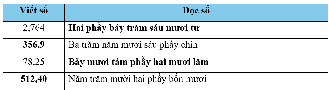 Hoàn thành bảng sau:  (1 điểm) Viết số	Đọc số 2,764	 	Ba trăm năm mươi sáu phẩy chín 78,25	 	Năm trăm mười hai phẩy bốn mươi (ảnh 1)